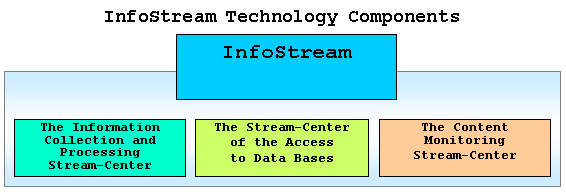 InfoStream Technology Components